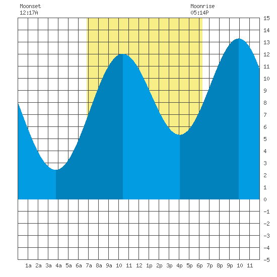 Ward Cove tide chart for Thursday, October 2, 2025