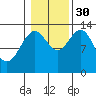 Ward Cove tide chart for Thursday, October 30, 2025