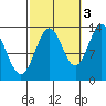Ward Cove tide chart for Friday, October 3, 2025