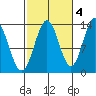 Ward Cove tide chart for Saturday, October 4, 2025