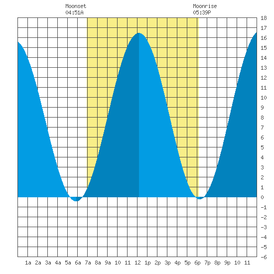 Ward Cove tide chart for Sunday, October 5, 2025