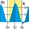 Ward Cove tide chart for Monday, October 6, 2025