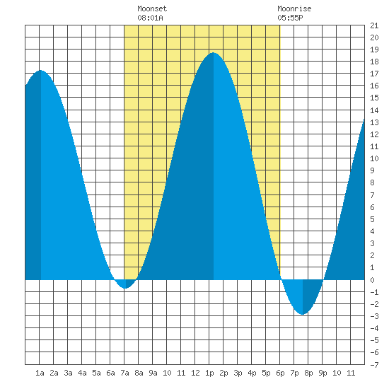 Ward Cove tide chart for Tuesday, October 7, 2025
