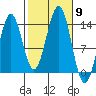 Ward Cove tide chart for Thursday, October 9, 2025