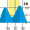 Ward Cove tide chart for Monday, November 10, 2025