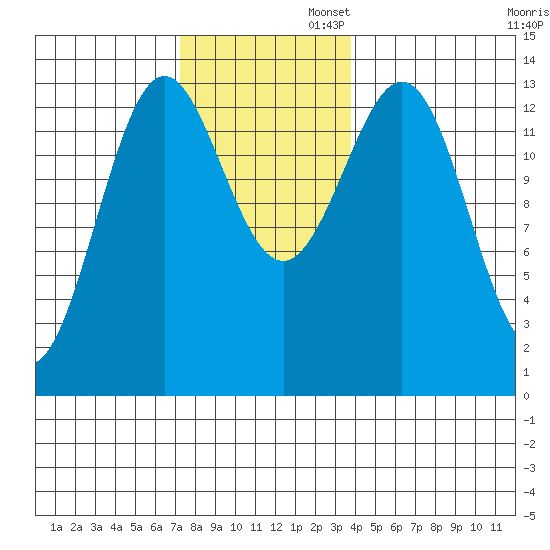 Ward Cove tide chart for Wednesday, November 12, 2025