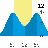 Ward Cove tide chart for Wednesday, November 12, 2025