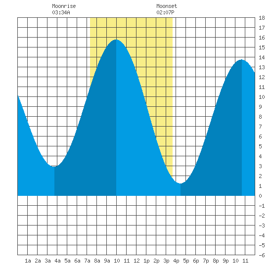 Ward Cove tide chart for Sunday, November 16, 2025