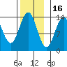 Ward Cove tide chart for Sunday, November 16, 2025
