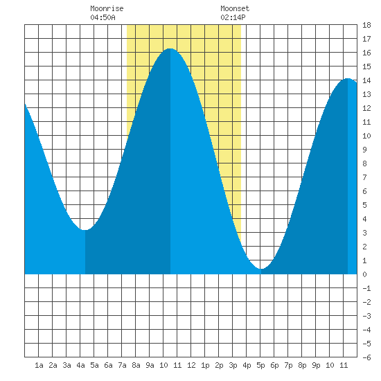 Ward Cove tide chart for Monday, November 17, 2025