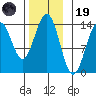 Ward Cove tide chart for Wednesday, November 19, 2025