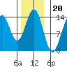 Ward Cove tide chart for Thursday, November 20, 2025