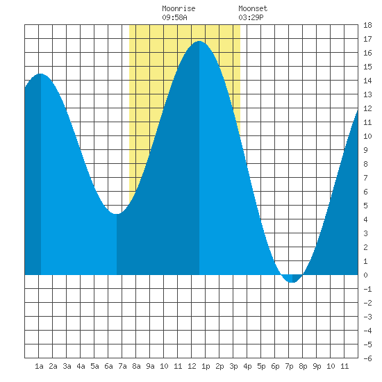 Ward Cove tide chart for Friday, November 21, 2025
