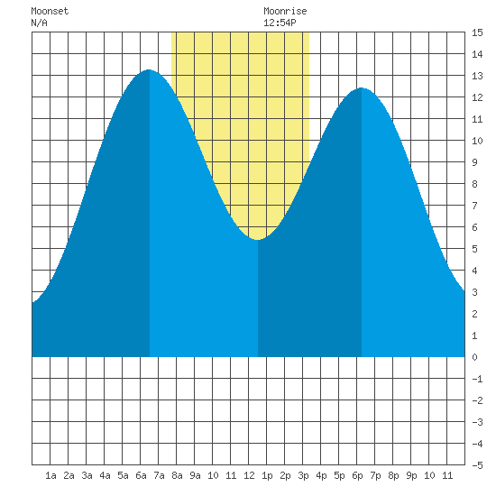 Ward Cove tide chart for Friday, November 28, 2025