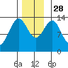 Ward Cove tide chart for Friday, November 28, 2025