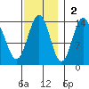 Ward Cove tide chart for Sunday, November 2, 2025