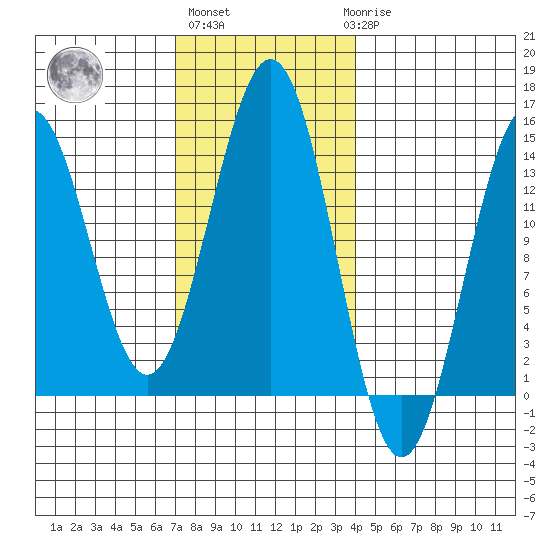 Ward Cove tide chart for Wednesday, November 5, 2025