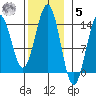 Ward Cove tide chart for Wednesday, November 5, 2025