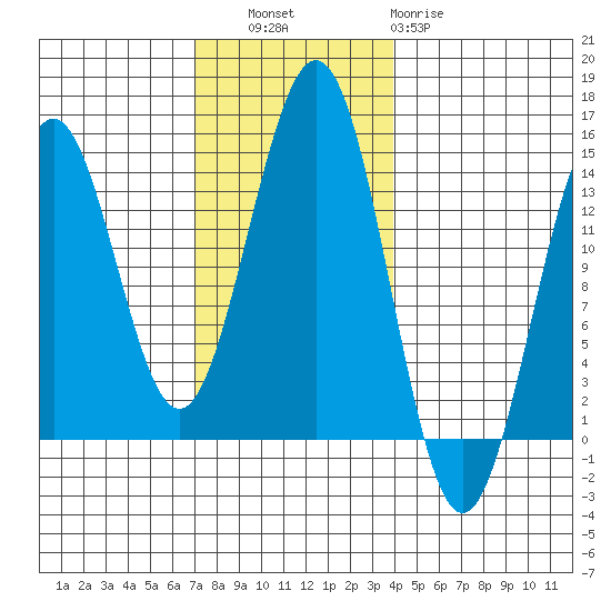 Ward Cove tide chart for Thursday, November 6, 2025