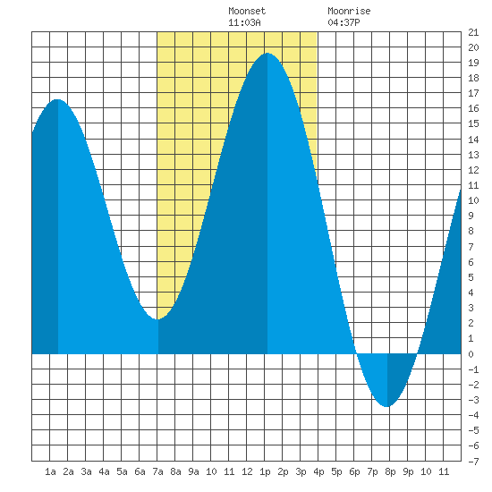 Ward Cove tide chart for Friday, November 7, 2025