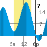 Ward Cove tide chart for Friday, November 7, 2025