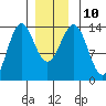 Ward Cove tide chart for Wednesday, December 10, 2025