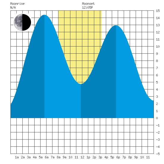 Ward Cove tide chart for Thursday, December 11, 2025