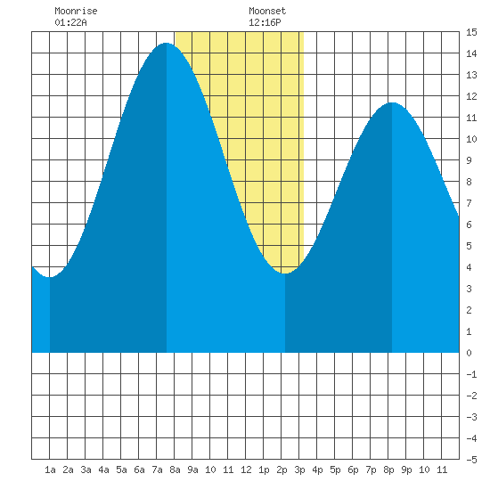 Ward Cove tide chart for Saturday, December 13, 2025