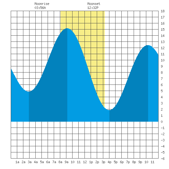 Ward Cove tide chart for Monday, December 15, 2025