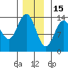 Ward Cove tide chart for Monday, December 15, 2025
