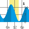Ward Cove tide chart for Monday, December 1, 2025