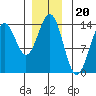 Ward Cove tide chart for Saturday, December 20, 2025