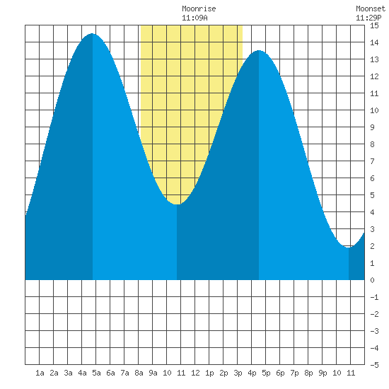 Ward Cove tide chart for Friday, December 26, 2025