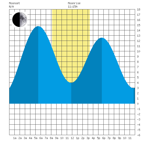 Ward Cove tide chart for Saturday, December 27, 2025