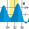 Ward Cove tide chart for Monday, December 8, 2025