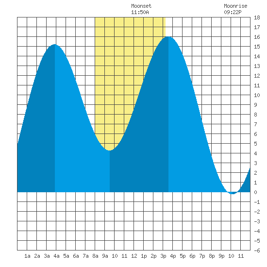 Ward Cove tide chart for Tuesday, December 9, 2025