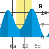 Ward Cove tide chart for Tuesday, December 9, 2025