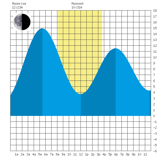 Ward Cove tide chart for Saturday, January 10, 2026