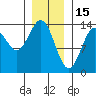 Ward Cove tide chart for Thursday, January 15, 2026