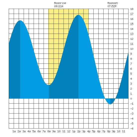 Ward Cove tide chart for Wednesday, January 21, 2026