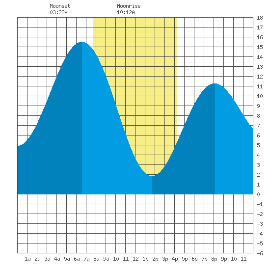 Ward Cove tide chart for Tuesday, January 27, 2026
