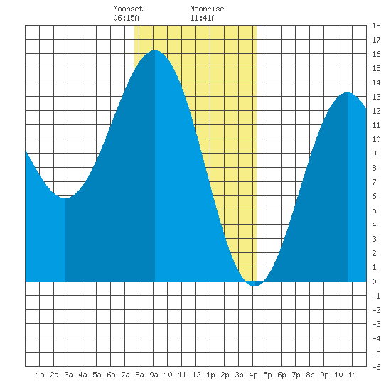 Ward Cove tide chart for Thursday, January 29, 2026