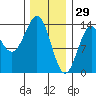 Ward Cove tide chart for Thursday, January 29, 2026