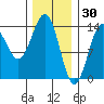 Ward Cove tide chart for Friday, January 30, 2026