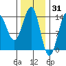 Ward Cove tide chart for Saturday, January 31, 2026