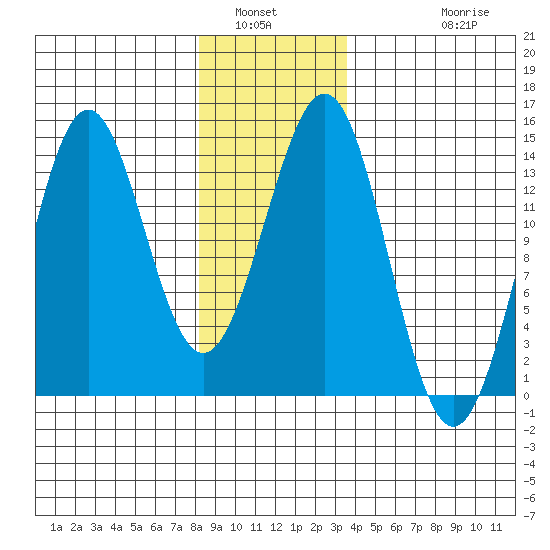 Ward Cove tide chart for Tuesday, January 6, 2026