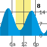 Ward Cove tide chart for Thursday, January 8, 2026