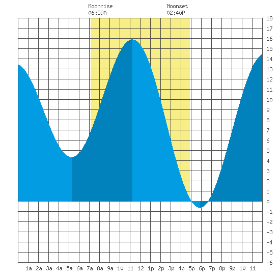 Ward Cove tide chart for Sunday, February 15, 2026