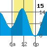 Ward Cove tide chart for Sunday, February 15, 2026
