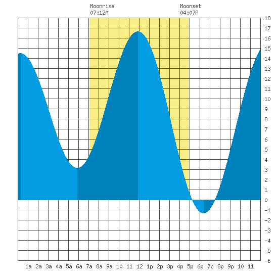 Ward Cove tide chart for Monday, February 16, 2026